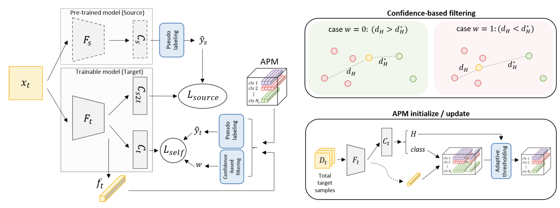 GCN Domain Adaptation