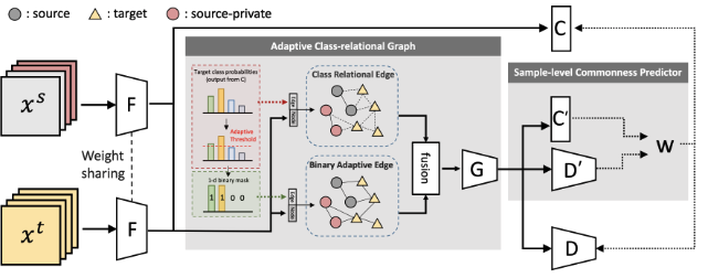 GCN Domain Adaptation